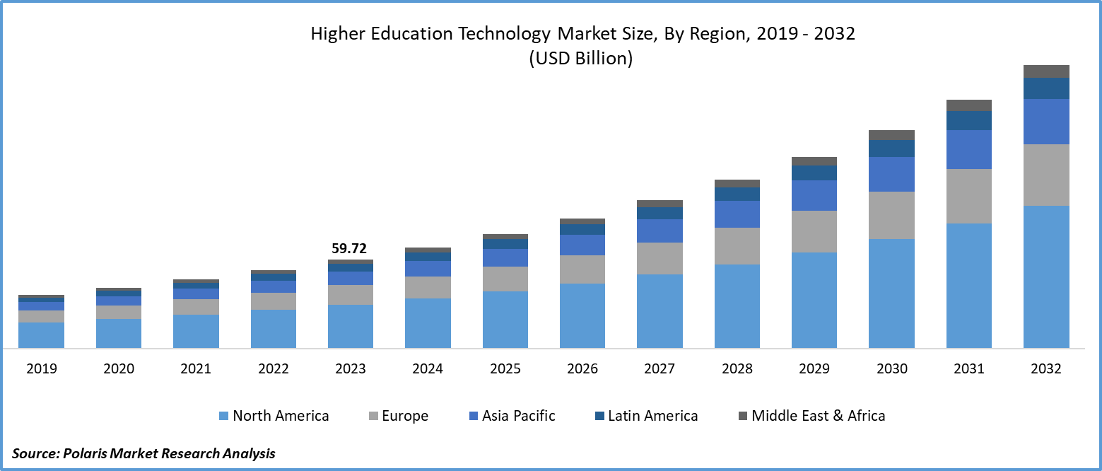 Higher Education Technology Market Size